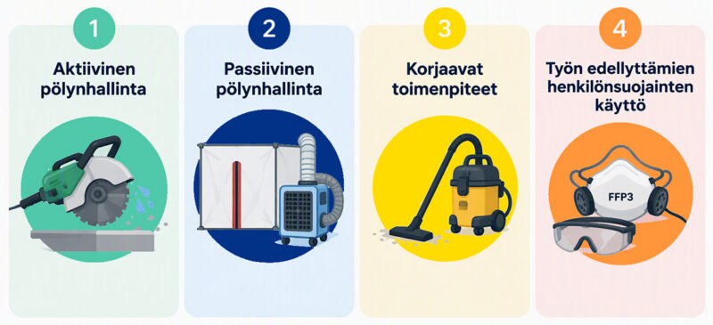 Kuvassa on eri värisillä pohjilla kuvattu neljä eri pölyntorjunnan menetelmää: aktiivinen pölynhallinta, passiivinen pölynhallinta, korjaavat toimenpiteet sekä työn edellyttämien henkilönsuojainten käyttö.